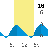 North Branch tide chart for Tuesday, January 16, 2024