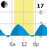 North Branch tide chart for Wednesday, January 17, 2024
