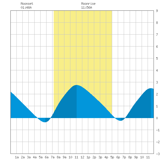 North Branch tide chart for Friday, January 19, 2024