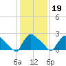 North Branch tide chart for Friday, January 19, 2024
