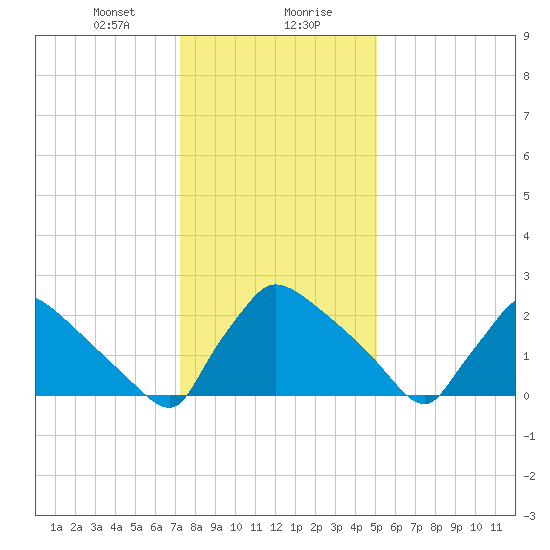 North Branch tide chart for Saturday, January 20, 2024