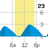 North Branch tide chart for Tuesday, January 23, 2024