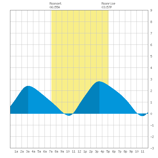 North Branch tide chart for Wednesday, January 24, 2024