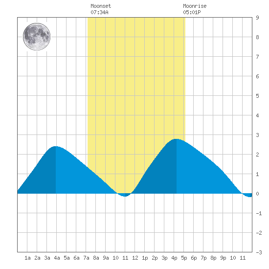 North Branch tide chart for Thursday, January 25, 2024