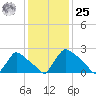 North Branch tide chart for Thursday, January 25, 2024