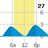 North Branch tide chart for Saturday, January 27, 2024