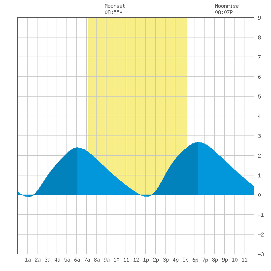 North Branch tide chart for Sunday, January 28, 2024