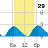 North Branch tide chart for Monday, January 29, 2024