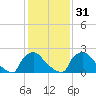 North Branch tide chart for Wednesday, January 31, 2024