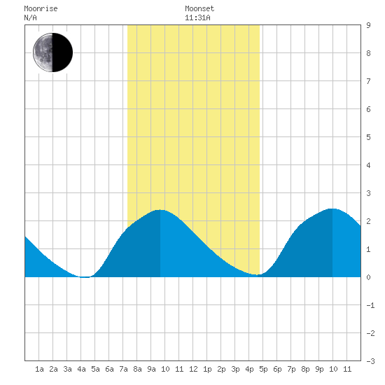 North Branch tide chart for Wednesday, January 3, 2024