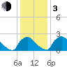 North Branch tide chart for Wednesday, January 3, 2024