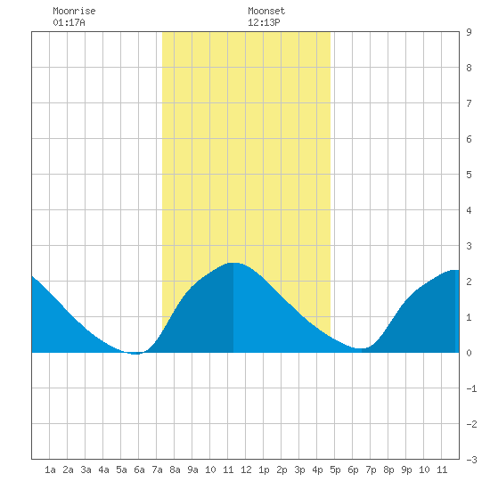 North Branch tide chart for Friday, January 5, 2024