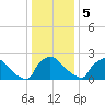 North Branch tide chart for Friday, January 5, 2024