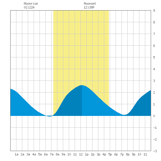 North Branch tide chart for Saturday, January 6, 2024