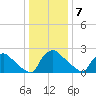 North Branch tide chart for Sunday, January 7, 2024