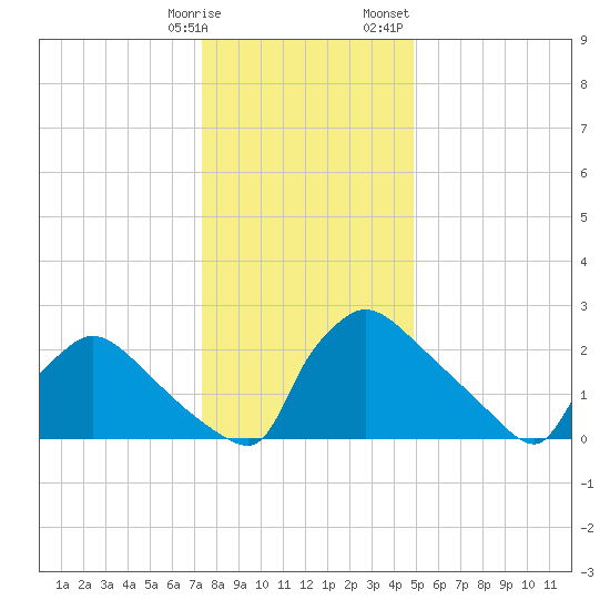 North Branch tide chart for Tuesday, January 9, 2024