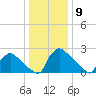North Branch tide chart for Tuesday, January 9, 2024