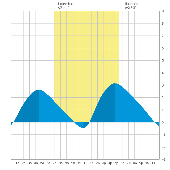 North Branch tide chart for Saturday, February 10, 2024