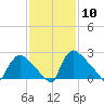 North Branch tide chart for Saturday, February 10, 2024
