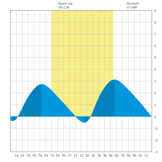 North Branch tide chart for Sunday, February 11, 2024