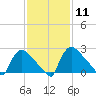 North Branch tide chart for Sunday, February 11, 2024