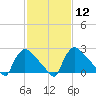 North Branch tide chart for Monday, February 12, 2024