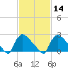 North Branch tide chart for Wednesday, February 14, 2024