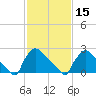 North Branch tide chart for Thursday, February 15, 2024