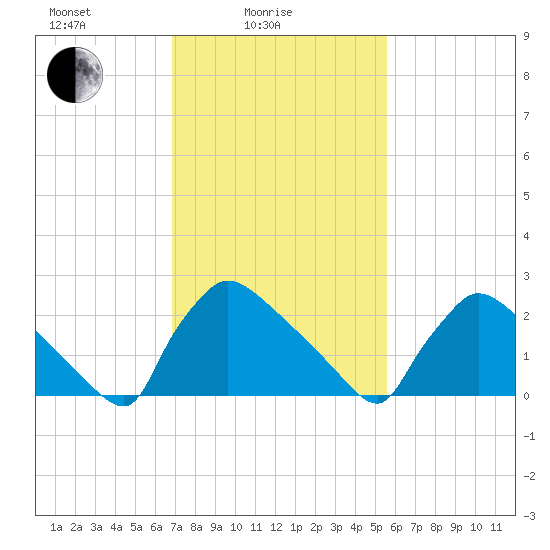 North Branch tide chart for Friday, February 16, 2024