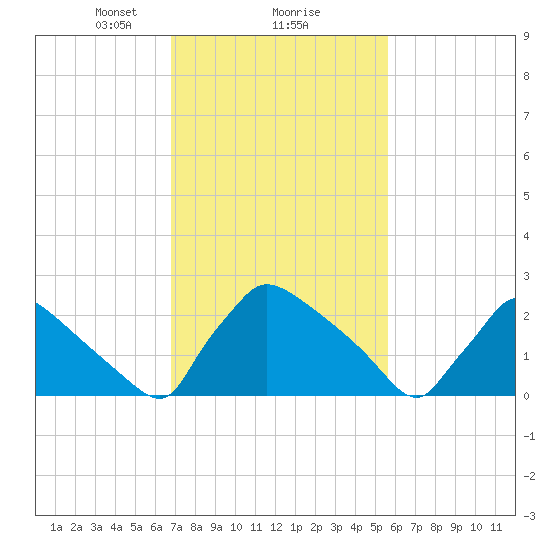 North Branch tide chart for Sunday, February 18, 2024