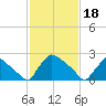 North Branch tide chart for Sunday, February 18, 2024