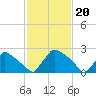 North Branch tide chart for Tuesday, February 20, 2024