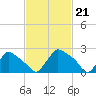 North Branch tide chart for Wednesday, February 21, 2024