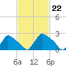 North Branch tide chart for Thursday, February 22, 2024