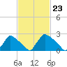 North Branch tide chart for Friday, February 23, 2024