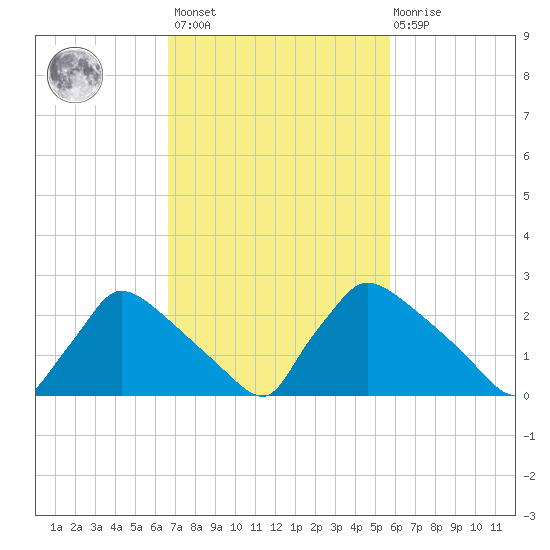North Branch tide chart for Saturday, February 24, 2024