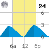 North Branch tide chart for Saturday, February 24, 2024