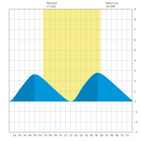North Branch tide chart for Sunday, February 25, 2024