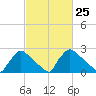 North Branch tide chart for Sunday, February 25, 2024