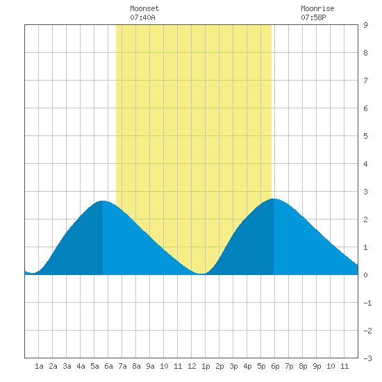 North Branch tide chart for Monday, February 26, 2024