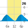 North Branch tide chart for Monday, February 26, 2024