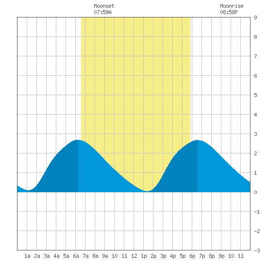 North Branch tide chart for Tuesday, February 27, 2024
