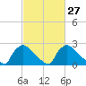 North Branch tide chart for Tuesday, February 27, 2024