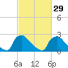 North Branch tide chart for Thursday, February 29, 2024