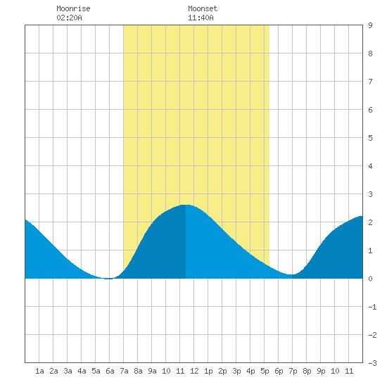 North Branch tide chart for Sunday, February 4, 2024