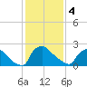 North Branch tide chart for Sunday, February 4, 2024