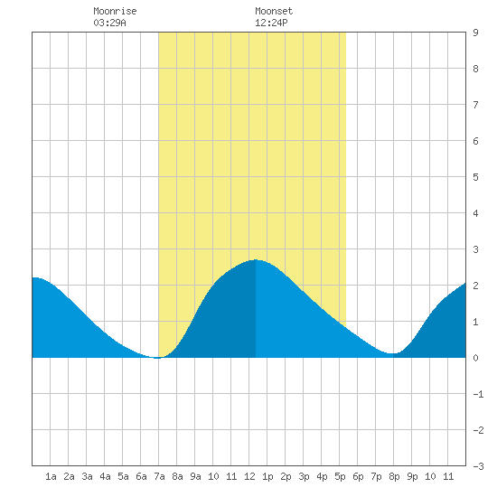 North Branch tide chart for Monday, February 5, 2024