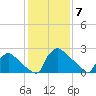 North Branch tide chart for Wednesday, February 7, 2024