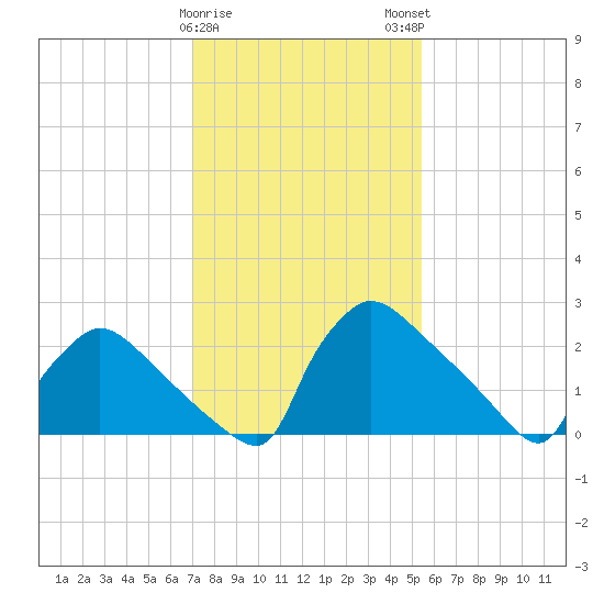 North Branch tide chart for Thursday, February 8, 2024