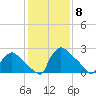 North Branch tide chart for Thursday, February 8, 2024